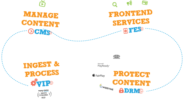 OTT Platform Axinom Capabilities